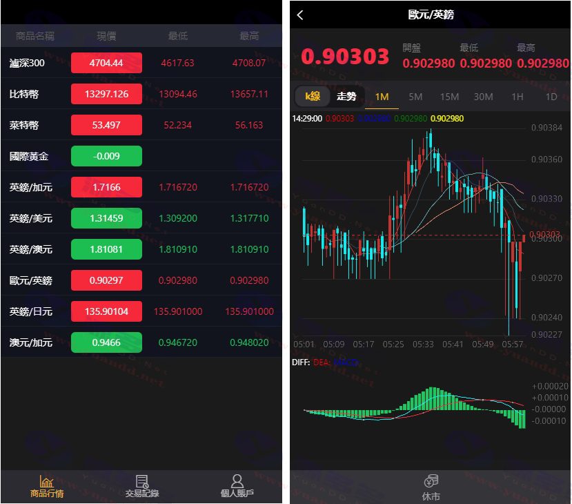 繁体版USDT微交易微盘金融系统源码：完整时间盘K线，已去后门并去除广告_陌咲网